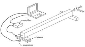 Longitudinal vibration method setup for portable lumber grader (PLG) developed by FAKOPP. 
