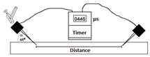 Set up for fakopp microsecond timer.