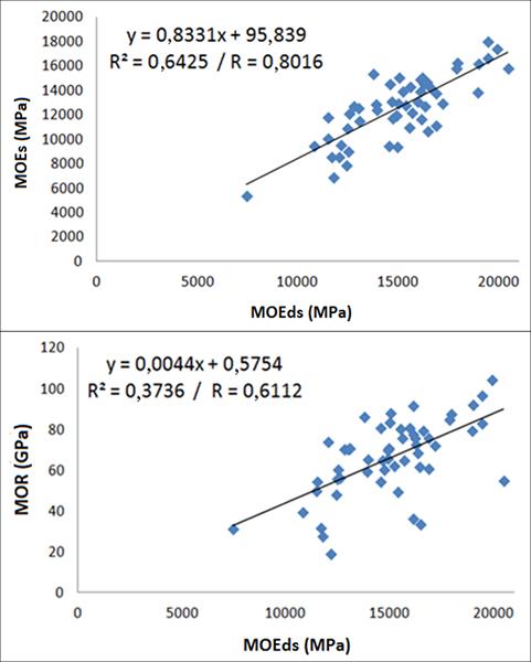 The relationships between the dynamic MOE determined by stress wave test and static MOE and MOR.