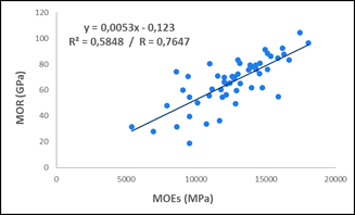 The relationships between the static MOEs and MOR.