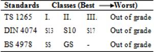 Visual grading classes of standards.