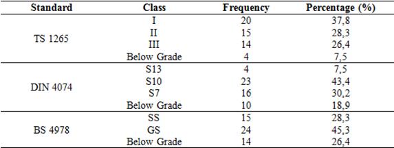 Results of the visual strength grading of the lumbers.