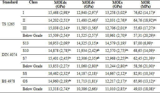Non-destructive and destructive tests results.