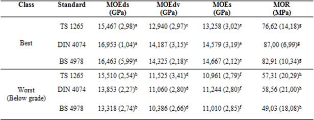 Comparison of the best and the worst class of the standards.