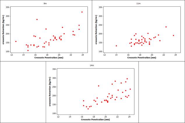 Interactive scatter plots for creosote penetration and retention for the three pole sizes.