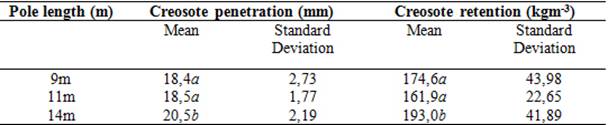 Mean creosote penetration and retention