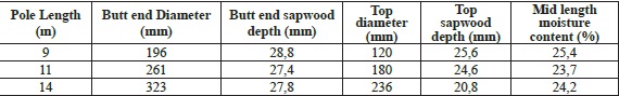 Average pole diameter, sapwood depth and moisture content for the poles.