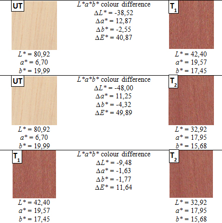 Identifying colour difference using L*a*b* values.
