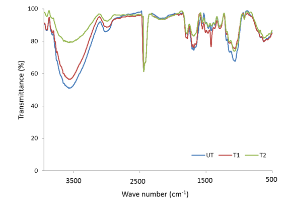 FTIR spectra of the untreated and treated Jabon wood by impregnation using polymerised Merbau extractives: UT = untreated; T1 = impregnated using PME22; and T2 = impregnated using PME33.