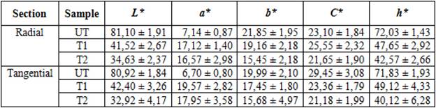 Average values of CIEL*a*b* parameters by section and impregnating material of Anthochephalus cadamba impregnated wood.