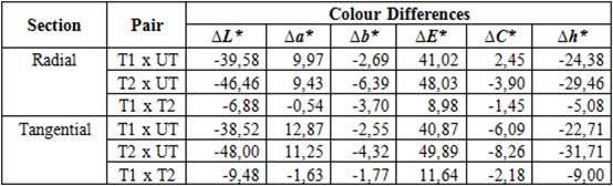 Colour difference values using CIE parameters between treated and untreated wood of Anthochephalus cadamba.