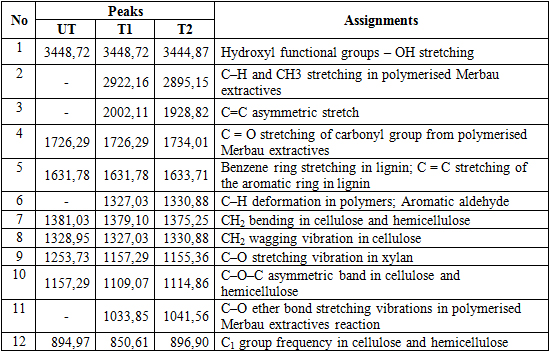Assignments of the peaks of the FTIR spectra of the control (UT) and modified samples (T1 and T2).