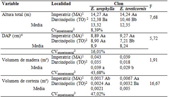 Variables dendrométricas de clones de eucalipto a los tres años de edad atacados por Leptocybe invasa en dos localidades.