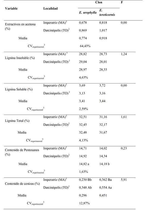 Composición química de clones de eucalipto a los tres años de edad atacados por Leptocybe invasa en dos localidades.