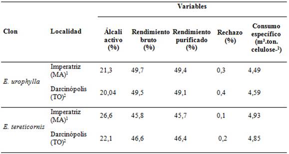 Parámetros del pulpado Kraft de clones de eucalipto a los tres años de edad atacados por Leptocybe invasa en dos localidades.