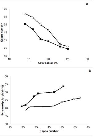 (A) Kappa number and (B) delignification selectivity after kraft pulping of B. spiciformis (-■-) and P. angolensis (-❍-).