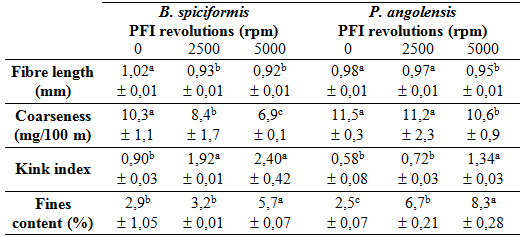 Fibre biometry of B. spiciformis and P. angolensis pulps.