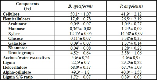 Chemical composition of wood from B. spiciformis and P. angolensis.
