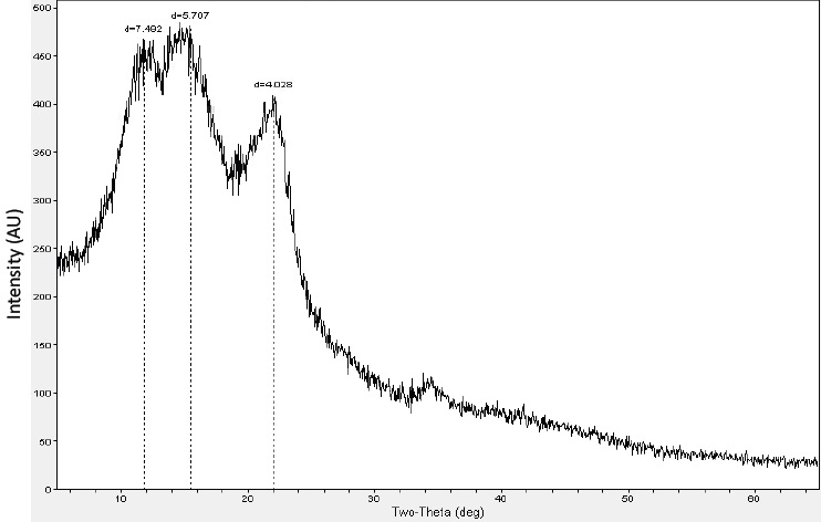 X-ray diffraction (XRD) spectra of Thuja burl wood powder.