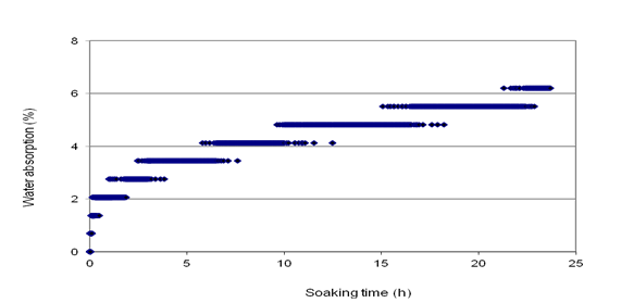 Real-time water absorption profile of conditioned Thuja burl wood block.
