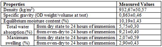 Average values of certain important physical properties of Thuja burl wood.
