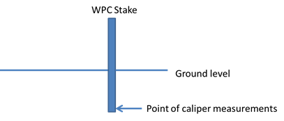 Location on the WPC stakes where dimensional measurements were made on the samples during each yearly inspection.