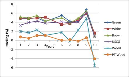 Percent swelling data (y axis) for WPC stakes and wood controls over the 10-year (x axis) field study exposure.
