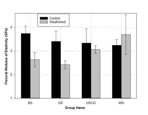 Flexural stiffness of weathered and control WPC stakes.