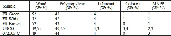 Wood plastic composite stake formulations evaluated during 10-year field exposure in Santiago, Chile.