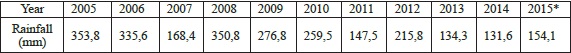 Yearly rainfall (mm) measure in Santiago, Chile over the 10-year WPC stake field test.