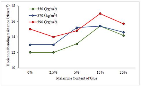 Change in horizontal bending resistance according to different panel density and melamine content.
