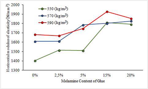 Changes in horizontal modulus of elasticity according to different panel density and melamine content.