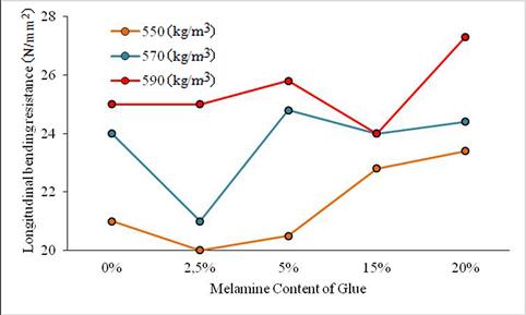 Change in longitudinal bending resistance according to different density and melamine content.