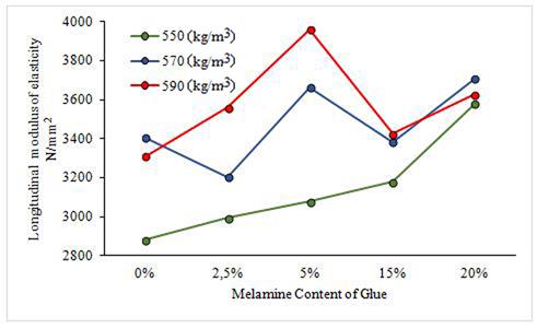 Changes in longitudinal modulus of elasticity according to different density and melamine content.