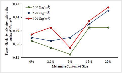 Change in perpendicular tensile strength to the surface according to different density and melamine content.