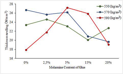 Change in the value of thickness swelling according to different density and melamine content.