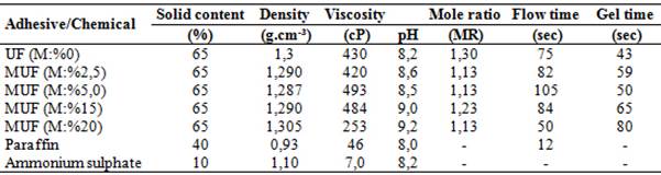 The characteristics of glue and chemicals used in the process.