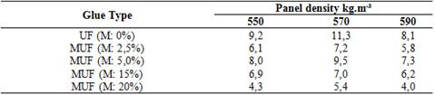 Average values of panel free formaldehyde (mg 100g-1)