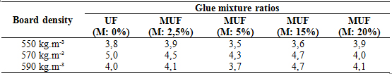 Average board moisture values after pressing.