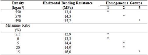 The results of Duncan test on density and melamine content for horizontal bending resistance