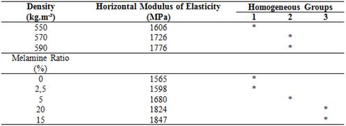 The results of Duncan test on density and melamine content for the value of horizontal modulus of elasticity.
