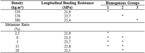 The results of Duncan test on density and melamine content for longitudinal bending resistance.