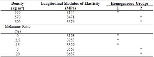 The results of Duncan test on density and melamine content for the value of longitudinal modulus of elasticity.