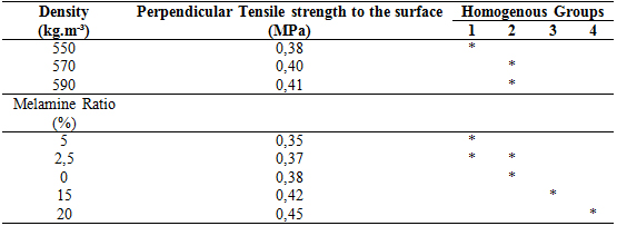 The results of Duncan test on density and melamine content for the value of perpendicular tensile strength to the surface