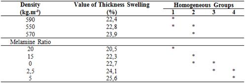 The results of Duncan test on density and melamine content for the value of thickness swelling