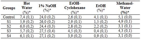 Solubility values of the thermal modified wood boards.