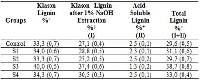 Lignin content of the thermally modified wood boards.
