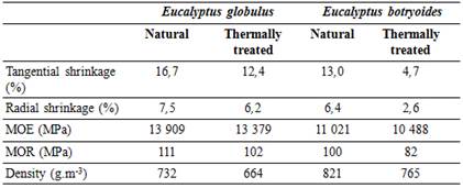 Wood properties of untreated and thermally treated E. globulus and E. botryoides.