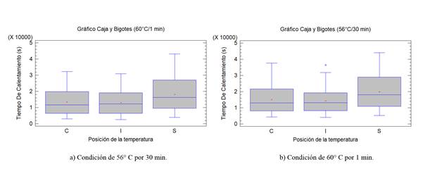 Variaci&oacute;n espacial del tiempo de calentamiento por radiofrecuencia. a) Condici&oacute;n 56/30 (&deg;C/min), b) Programa 60/1 (&deg;C/min). M&eacute;todo: 95 porcentaje Duncan C: Central, I: Intermedia, S: Superficie.