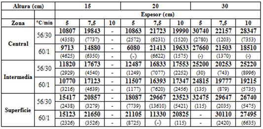Tiempo total de esterilizaci&oacute;n en segundos de Pinus radiata mediante calor por radiofrecuencia (carga completa, 3 m3).